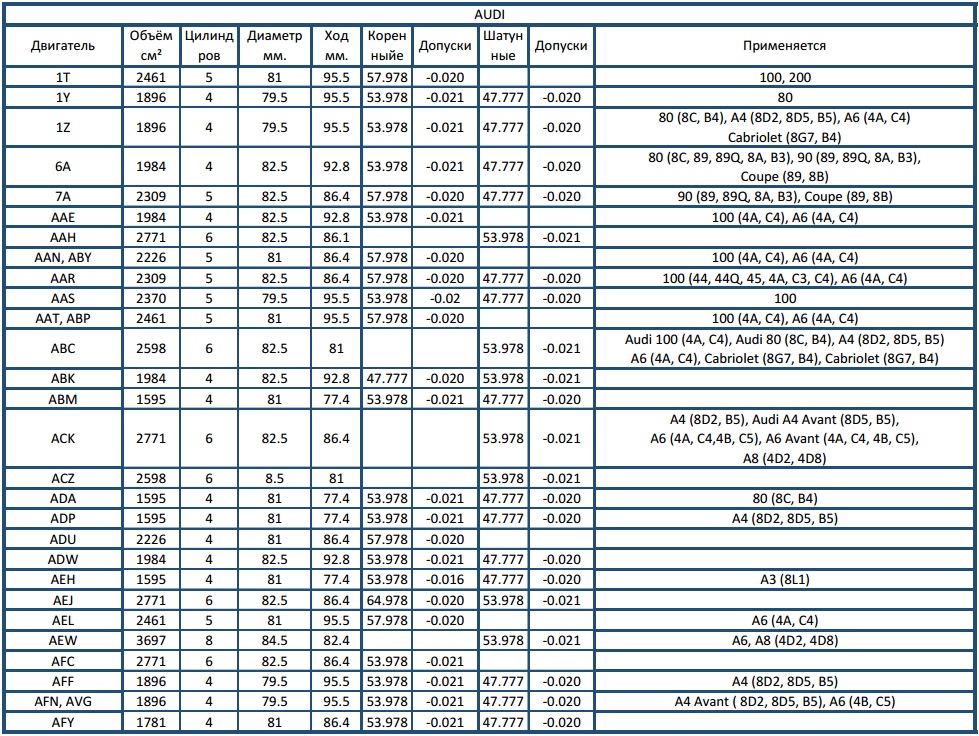 1 100 объем. Размеры шеек коленвала Ауди. Диаметр коленвала Ауди 100 с3 2.3. Размеры шеек коленвала Ауди 80 1.8. Ауди 80 б3 1.8 размер коленвала шатунных шеек.